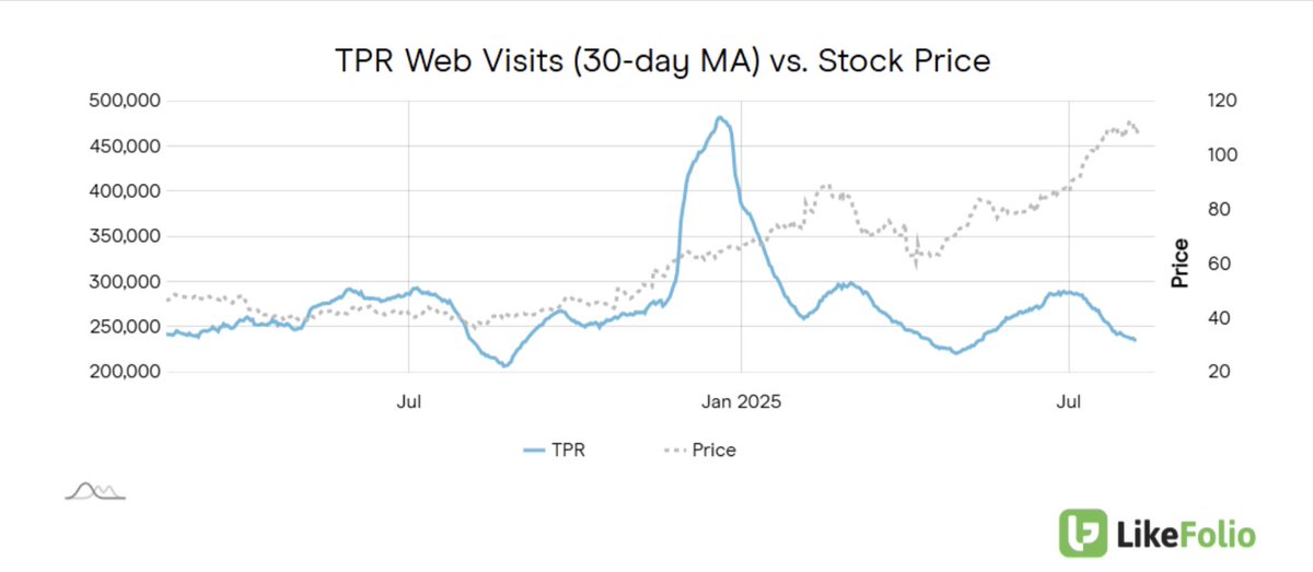 KeithTradeSmith's tweet photo. After a huge gain from $ONON earnings earlier this week, Earnings Season Pass members have another setup ready today...

Bearish on $TPR into earnings @LikeFolio data shows a clear divergence: TPR web traffic has dropped sharply since February, yet the stock is pushing multi-year highs. 

That disconnect often signals trouble.

Kate Spade revenue fell -12% YoY last quarter. Coach — the bright spot — is losing momentum.

Luxury peer $LVMH reported weak sales and profit, hinting demand may be cracking.

With an Earnings Score of -34 and expectations elevated after four straight post-earnings rallies, TPR may have a high bar it can’t clear.

We’re betting the gap between digital demand and stock price will close — and not in the bulls’ favor.

Great work @AndySwan @landonswan @mebrantley2 ... let's get another earnings season win.