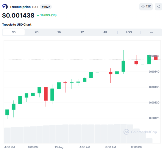 🚀 TRCL on fire!
+15% today (CMC basis) 📈🔥 Steadily climbing and proving its strength.
Solid fundamentals, strong momentum — TREECLE is delivering! 💪
#TRCL #TREECLE #Crypto #Bullish