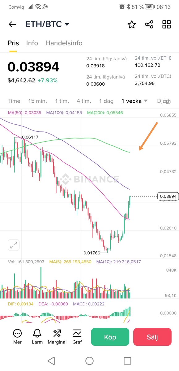 $ETH will probably get rejected at 0.055 BTC, which in todays price is valued around $6,600