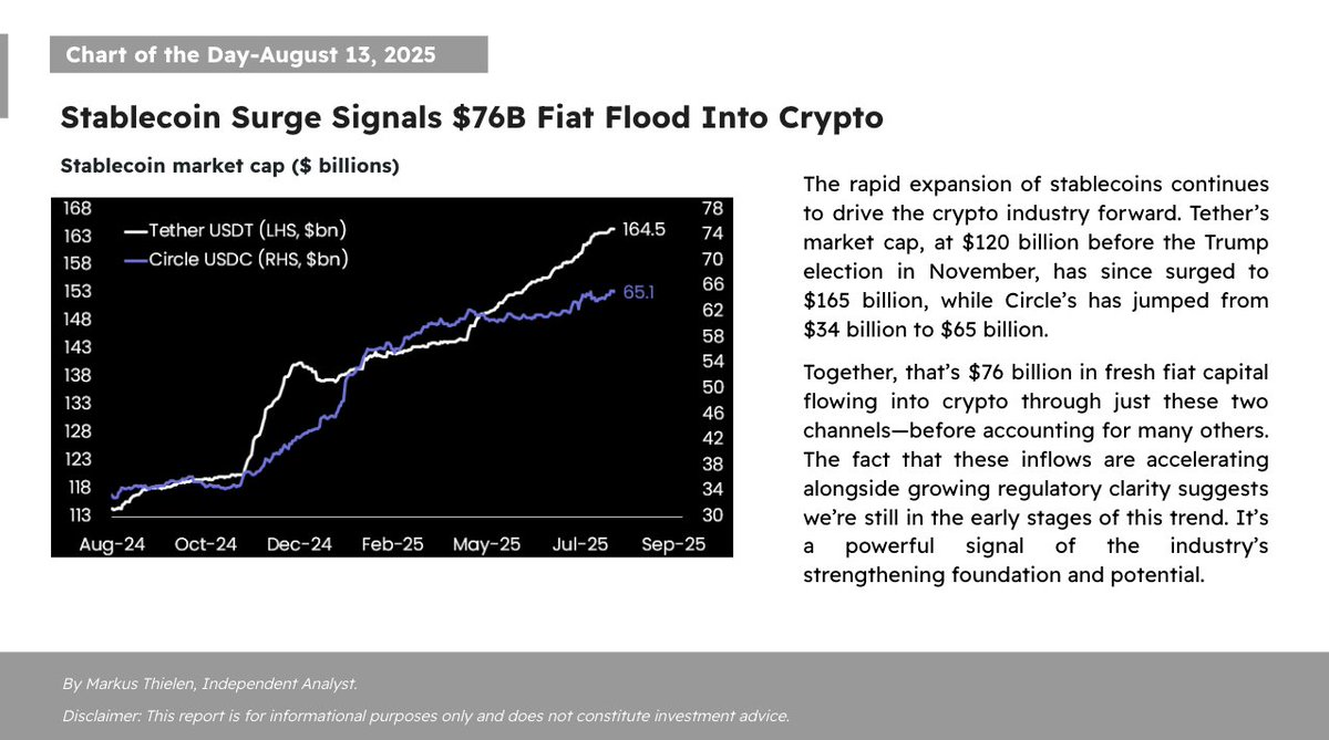 BITofficial_EN's tweet photo. 📊Today’s #Matrixport Daily Chart - August 13, 2025⬇️
Stablecoin Surge Signals $76B Fiat Flood Into Crypto
#Matrixport #Stablecoins #CryptoMarket #Tether #USDT #USDC #CapitalInflows #RegulatoryClarity https://t.co/u79cpcb3IH