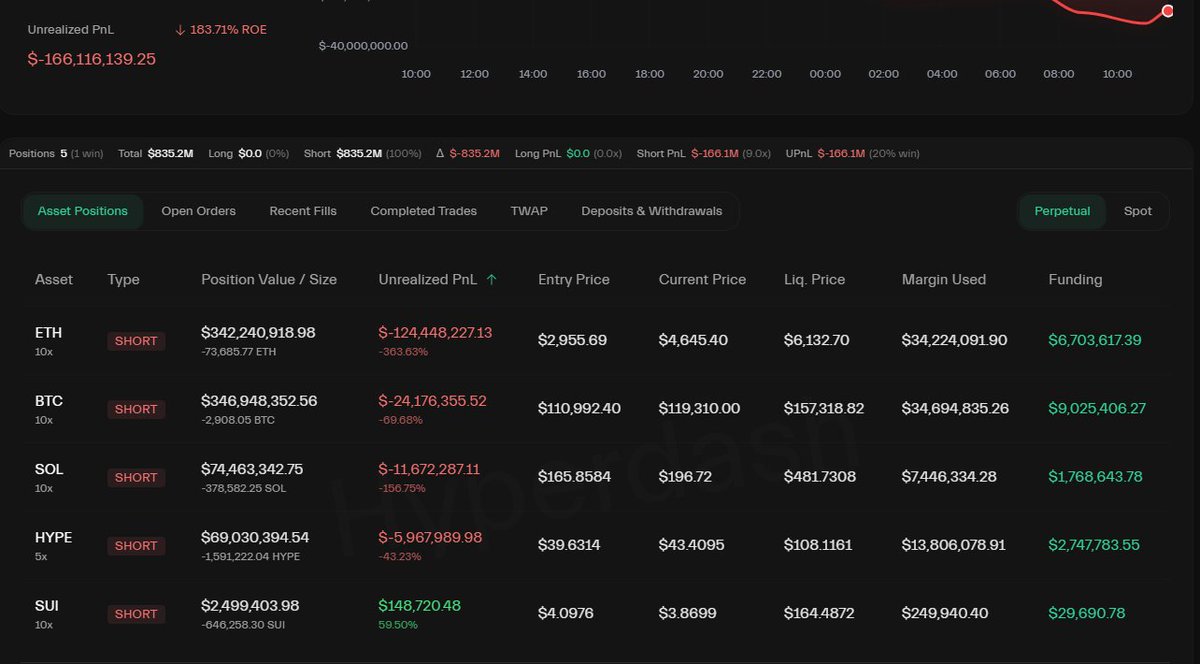 Abraxas Capital 的空头仓位仪表盘，显示 1.66 亿美元未实现亏损