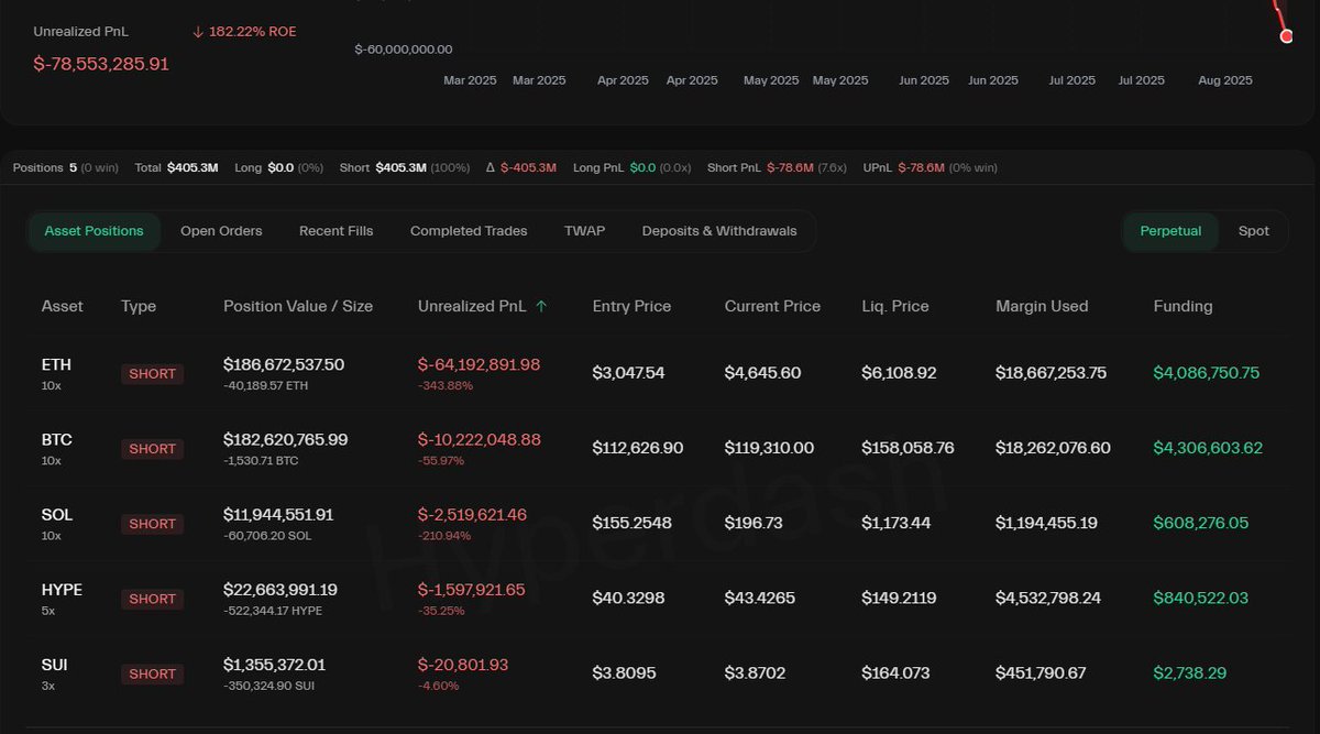 Abraxas Capital 的额外空头仓位仪表盘，显示 7800 万美元未实现亏损