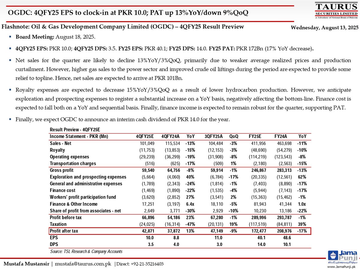 TSL_Research's tweet image. Oil &amp;amp; Gas Development Company Limited (OGDC) – 4QFY25 Result Preview
Link: shorturl.at/Hm7PW

#OGDC #FlashNote #ResultPreview #4QFY25 #OilAndGas #StockMarket #TaurusSecurities #InvestmentResearch #Pakistan #Earnings