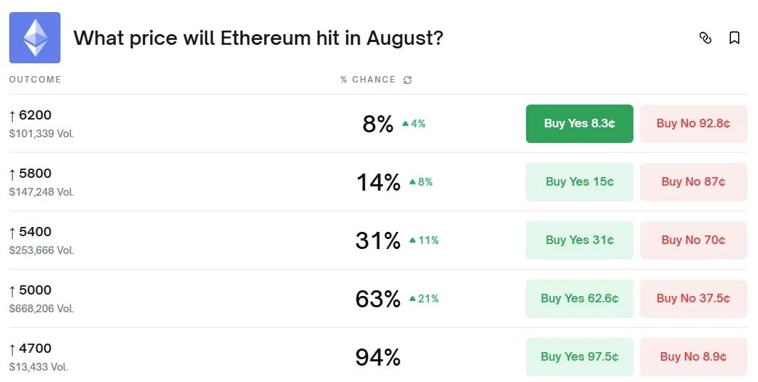 Btcexpertindia's tweet image. 🔥ETH August Price Prediction on Polymarket !
63% for $5000 !
8% for $6200 !
#Ether #Ethereum