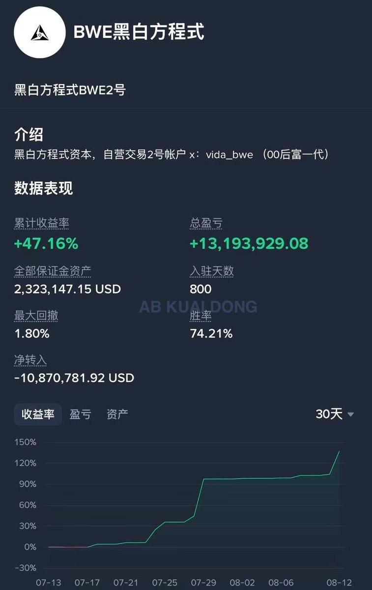 经确认，媒体公司方程式新闻的实盘「BWE黑白方程式」，关闭了信息、仓位显示，目前在币安合约已搜寻不到。

在关闭展示前，该实盘不到一个月盈利 134%，总收益为 1319 万美金，最大回撤仅 1.8%，胜率接近 74.21%。

仅靠这项二级收入，几乎跑赢了多数币圈头部媒体公司。