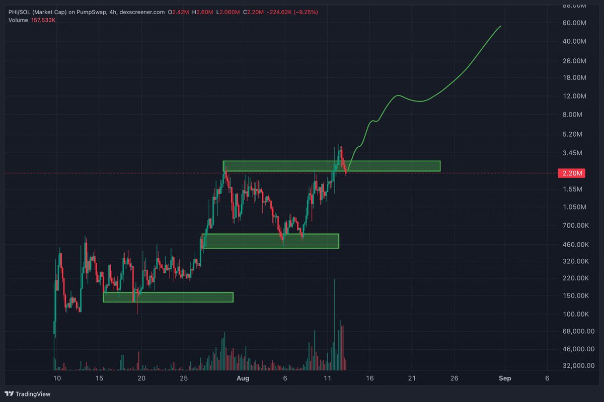 supertrenches's tweet photo. Broke ATH -> Restest previous ATH as support -> Continue pumping.

Buy the fkin dip! 🫡 $PHI https://t.co/YTFbTp1JUH