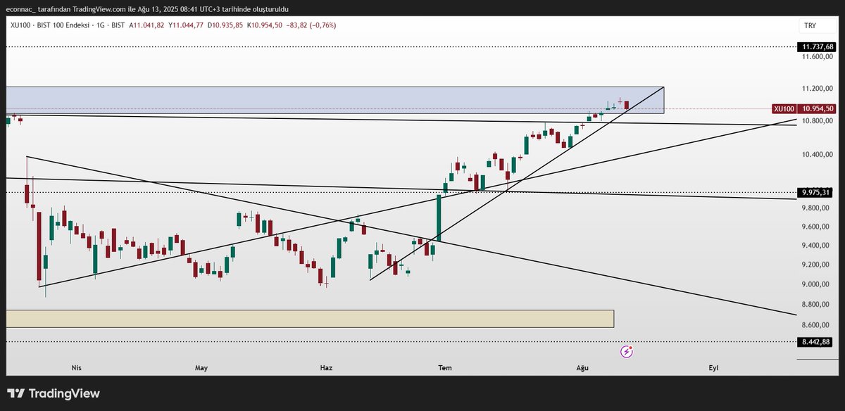 Herkese günaydın gününüz bereketli olsun...

#xu100 - Teknik Görünüm  

‼️Yatırım Tavsiyesi Değildir.
 #borsa #endeks #hisse #Borsaİstanbul #gündem #cusan #entra #bıgch #derhl