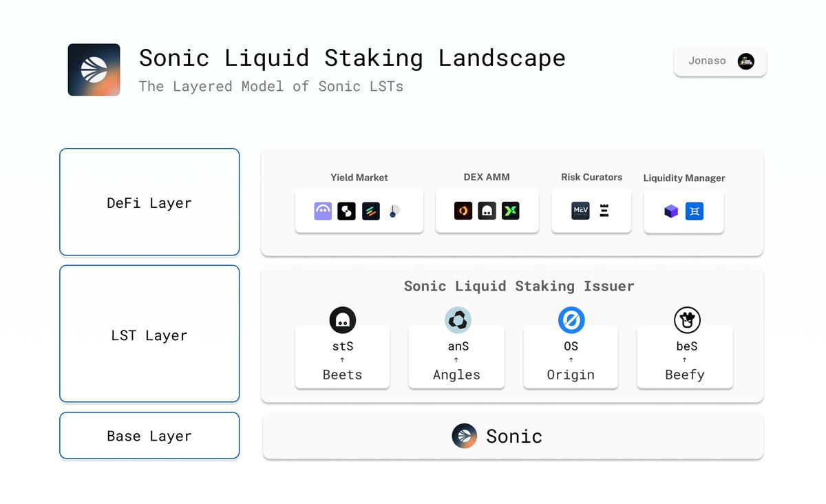 展示 Sonic Liquid Staking 分层模型的图示，包含 DeFi、LST 与 Base 层及相关协议