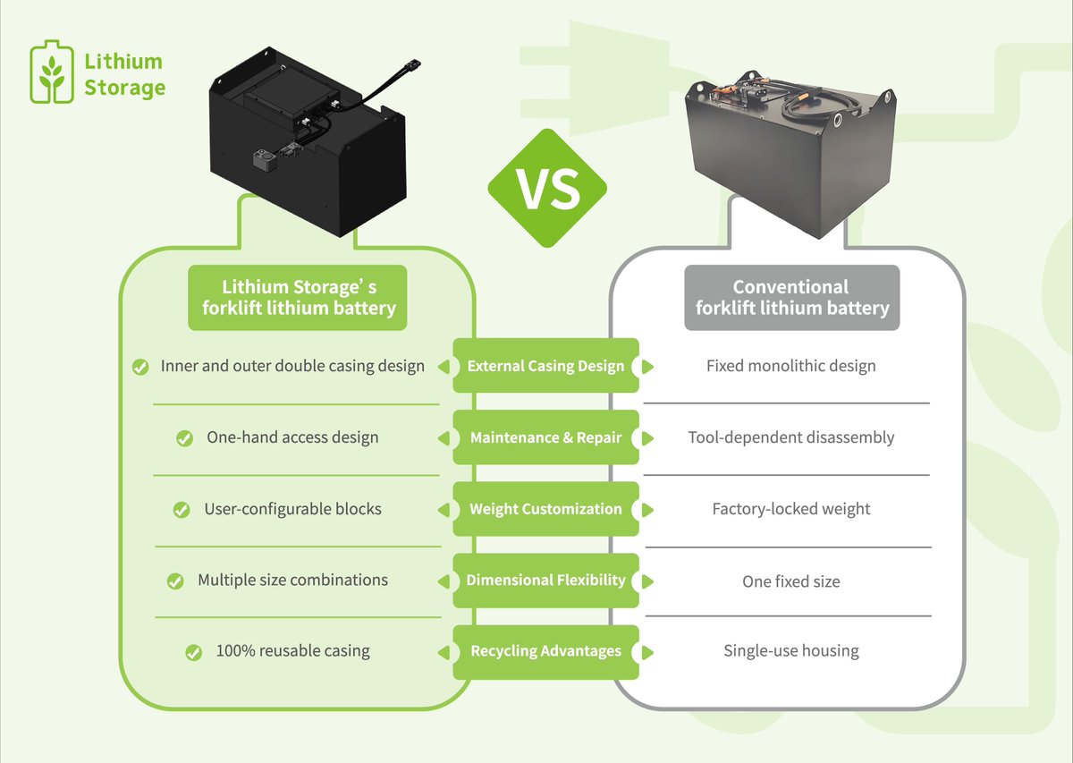 LithiumLtd's tweet image. At #LithiumStorage, we engineer #forkliftbatteries differently.Our inner and outer structural design solves 4 chronic industry pain points
Customer-Empowered Maintenance
On-Site Weight Customization
Future-Proof Sustainability
One Battery, Infinite Configurations