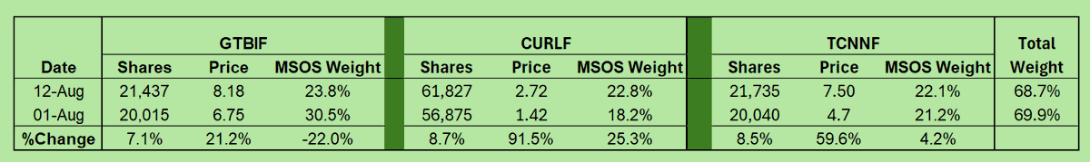 bmacd36's tweet image. The recent shifts in $MSOS weightings are worth a closer look. On August 1, $GTBIF dominated with a 30.5% weighting, leading second-place $TCNNF by over 9 points. Just seven trading days later, the picture is quite different. $GTBIF's weighting has plunged by 22% to 23.8%, while…