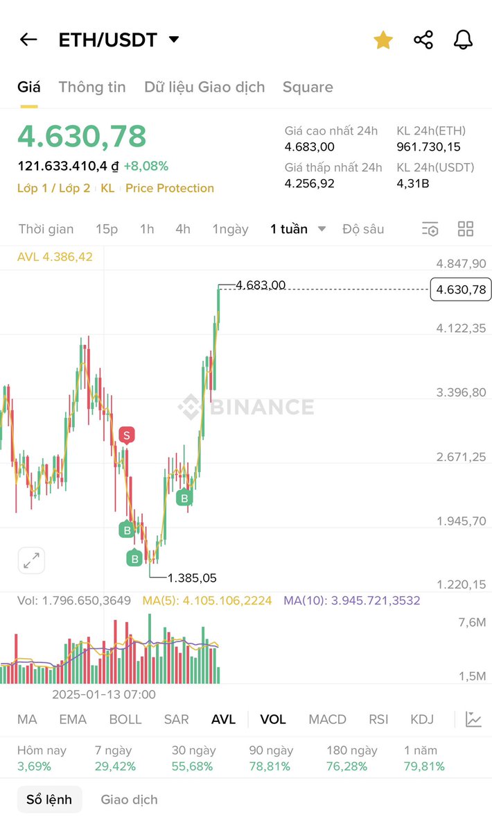 $ETH 4600$
Anh em holder $ETH đâu hết rồi ạ, cho em xin cánh tay của mọi người nào! Không biết có anh em nào đã chốt chưa ta? 🤔

Thật đúng là ông trời không cho ai tất cả, miss $ZORA nhưng mình lại có $ETH

Và nếu anh em muốn tìm thêm một dự án nào để đầu tư
