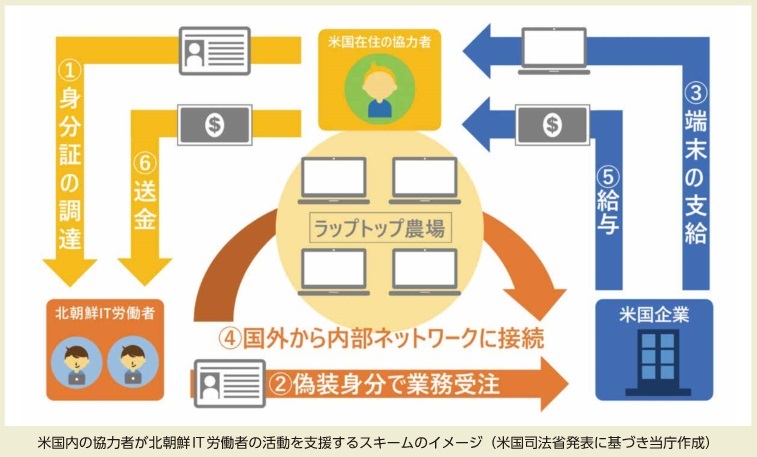 MOJ_PSIA's tweet image. 【業務委託先が北朝鮮の資金源かも？】
北朝鮮IT労働者が、日本人になりすまして業務を受注しているかもしれません。労働者が獲得した報酬は、核・ミサイル開発の資金源となる恐れがあり、知らず知らずのうちに国連安保理決議に基づく対北朝鮮制裁に違反してしまう可能性があります。