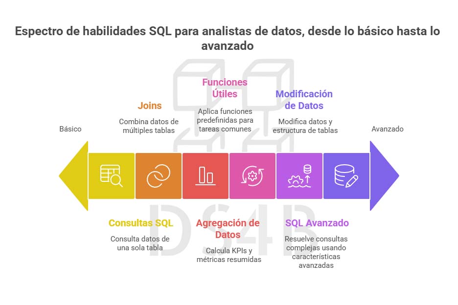 📌 No necesitas 1000 comandos SQL. Solo los correctos, en el orden correcto:

1️⃣SELECT, FROM, WHERE
2️⃣UNIONS
3️⃣GROUP BY
4️⃣Funciones especializadas
5️⃣Técnicas avanzadas

🧠 Aprende esto y dominará el 80% del trabajo como analista.

💬 ¿Qué comando SQL usas más?
#SQL #DataAnalyst