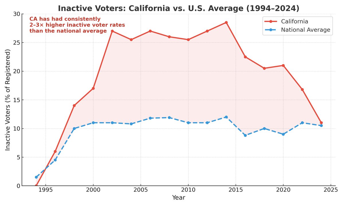 This is why Gavin is unhinged.

He lost the lead California democrats have built since 1996