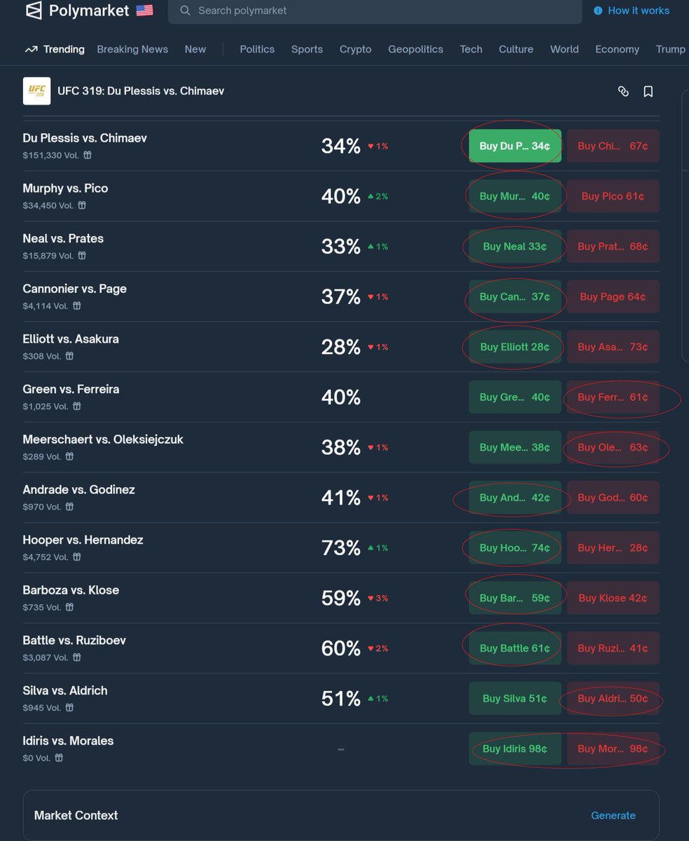 UPFRONT MMA (@upfrontmma) on Twitter photo π¨ MY PRELIMINARY PICKS FOR #UFC319 π¨
<a href="/PolymarketSport/">Polymarket Sports</a> makes it easy for me to buy and sell my picks according to market fluctuation.
Your final pick isn't your final pick until the bell rings π π¨ MY PRELIMINARY PICKS FOR #UFC319 π¨
<a href="/PolymarketSport/">Polymarket Sports</a> makes it easy for me to buy and sell my picks according to market fluctuation.
Your final pick isn't your final pick until the bell rings π
