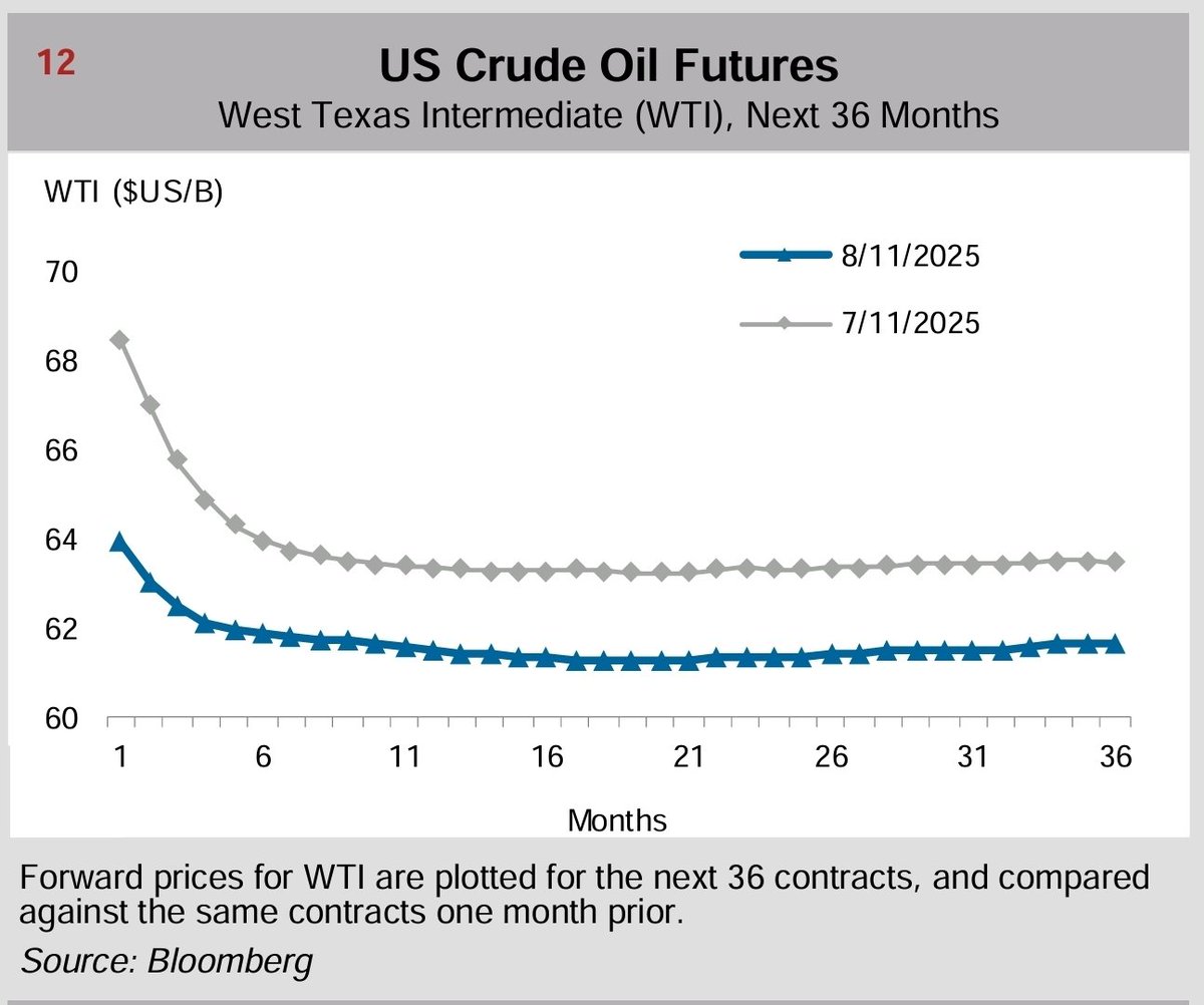 Flat WTI🛢futures curve

arcenergyinstitute.com/section/arc-en…