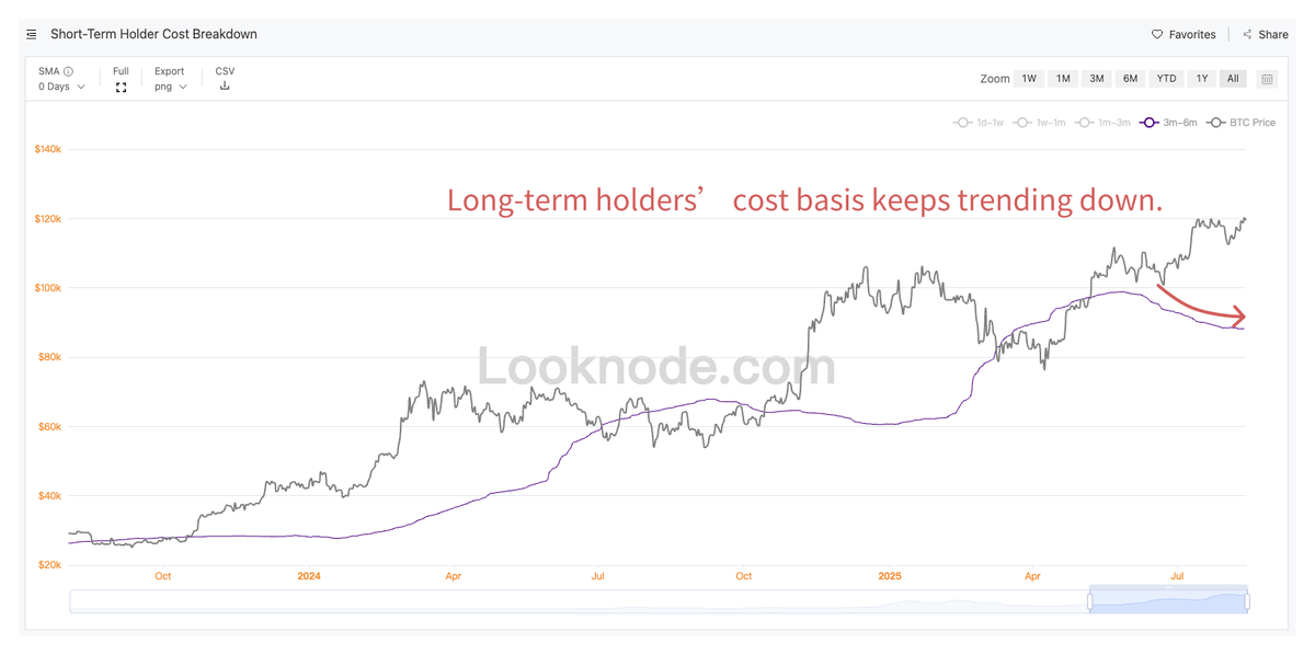 SkandinavienM's tweet photo. 3 months of steady sell pressure. More mid &amp; long-term holders locking profits. Something’s brewing…⚠️⚠️⚠️ #BTC https://t.co/v0BEBfcD6Q