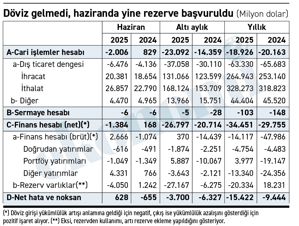 ekonomim.com/kose-yazisi/ca…
Haziranda 2 milyar dolar cari açık verilmesi ve altı aylık açığın 23 milyara ulaşması sürpriz değil. Kaldı ki ikinci yarıda açığın çok azalması, hatta bir miktar fazla verilmesi söz konusu olabilir.

Hem zaten Türkiye çok daha fazla cari açık veremez!