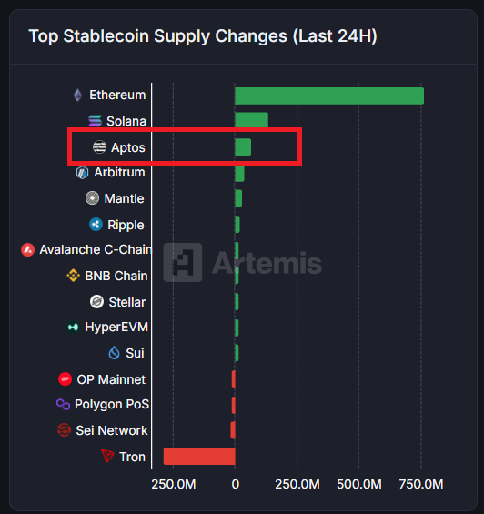 I've been tracking top stablecoin supply changes using this diagram for a while now.

Over the last 30 days, <a href="/Aptos/">Aptos</a> has continuously ranked in the top 3, a clear sign that it's becoming one of the most popular chains for stablecoins.

Another strong indicator is the 50% growth in