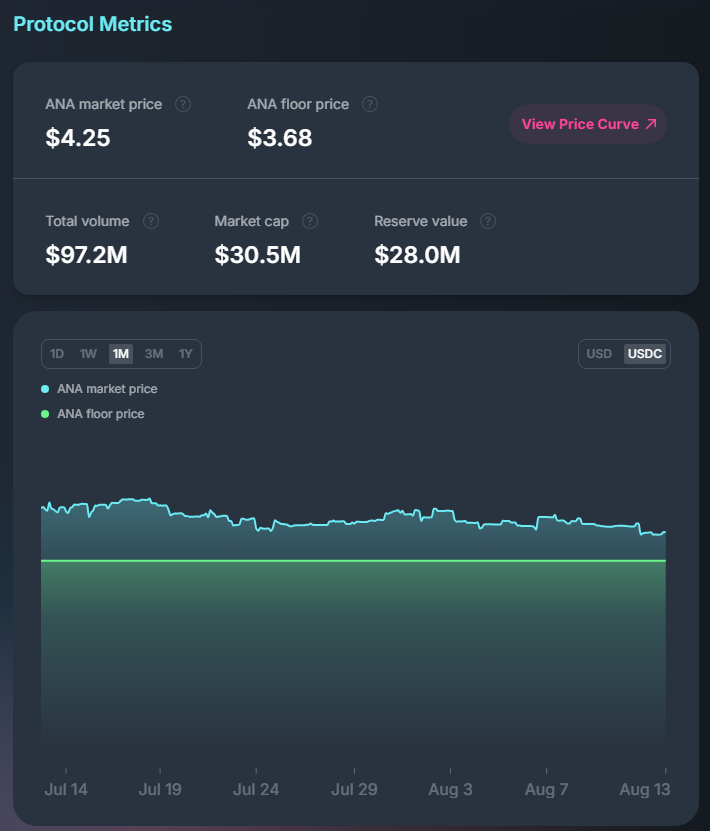 gnarleyjs's tweet photo. Everyone is sleeping on @nirvana_fi possibly the most underrated protocol on Solana. 

The maximum you can ever lose on $ANA is currently 10% of its value. 

Most memes lose more than that in a single day. 
 
And it is still under $30m mcap. https://t.co/RE8HLuLSmx