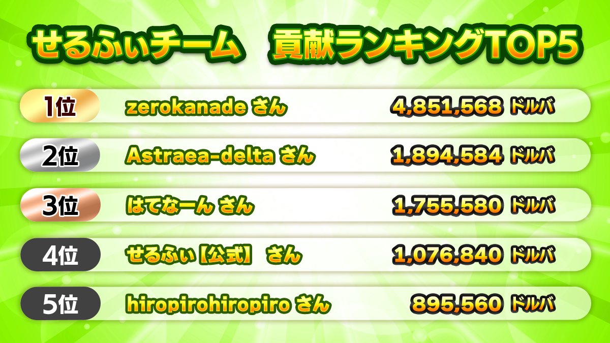 【結果発表】
インフルエンサー出玉対抗戦予選前半戦の結果になります！
※貢献ランキングTOP5は累計ドルバ獲得ランキングです。
予選通過は君野りるるチームになります🏆
おめでとうございます🌈
決勝戦もがんばってください✊
本イベントに参加されたすべての皆さまお疲れ様でした！