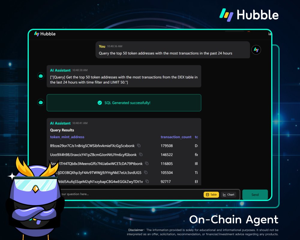 🔎On-Chain Q&amp;A | Hubble On-Chain Agent

Just ask. Get the data.🚀

🙋Today’s ask:
“Top 50 tokens with the most transactions in the past 24h.”

⚡️How it works:
Type in natural language → Auto SQL → Query the chain → Instant answers.

📊Quick hits:
B9zz...bonk — 179,508 txns