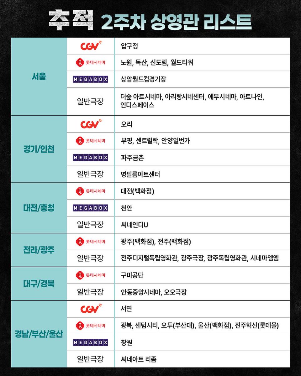 영화<추적> 상영관을 지켜주세요!

여름 극장가 성수기 속 영화 <추적>의 상영이 계속되고 있습니다. 여전히 전국 거점 영화관에서 영화 <추적>을 만나실 수 있습니다. 뉴스타파 최승호 PD가 17년에 걸쳐 기록한 이 영화가 더 오래, 더 많은 관객과 함께 할 수 있도록 응원과 지지를 부탁드립니다.

👉