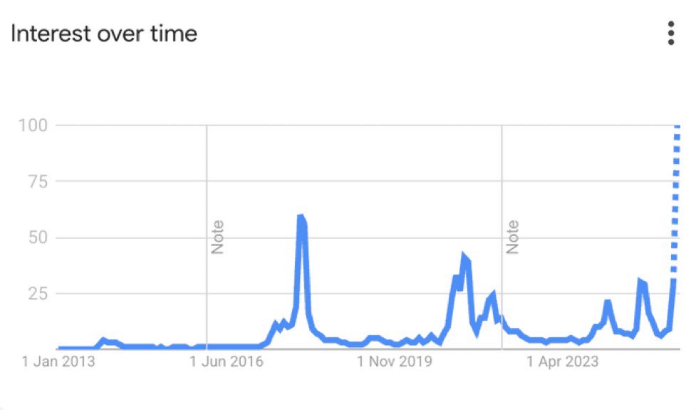 Crypto_Crib_'s tweet photo. Google search for “Altcoins” just hit its highest point ever. 👀 https://t.co/pjy1BdrEcw