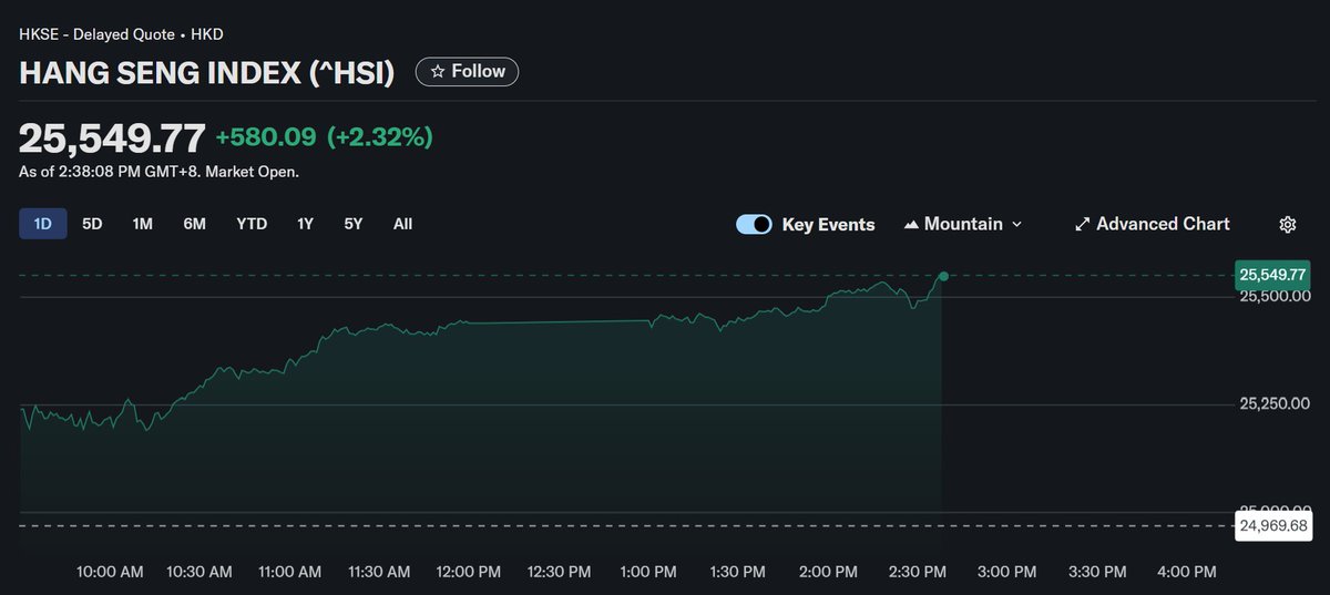 fortunatrading1's tweet image. HK$25.549, (+2.32%)📈

#Tencent (00700)
#CSOP HS Tech (03033)
#Alibaba (09988)
#Xiaomi (01810)
#BYD Company (01211)
#Innoscience (02577) 
#Kuaishou (01024)
#HSBC HSBC