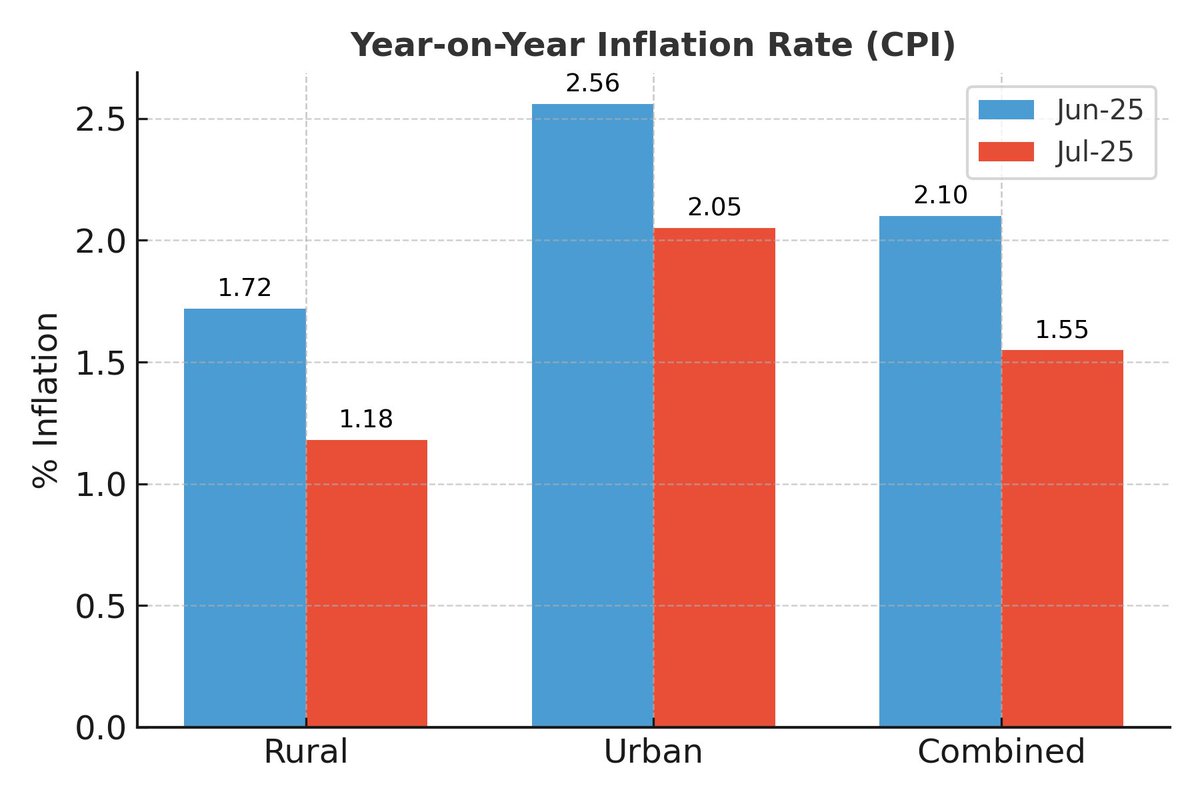 MadhavDhanuka1's tweet photo. “Inflation at 1.55% lowest level in 8 years—Are We Heading Toward Deflation?”

India’s retail inflation plunged to just 1.55% in July 2025, marking the lowest level in eight years—since June 2017—and slipping below the RBI’s 2–6% target range.

Key Highlights:

1.    Food & beverages dominate CPI with nearly 46% weight, making them the biggest driver of headline swings.
2.Fuel & light (energy) holds ~6–7%, housing ~10%, clothing & footwear ~6%, and the rest is miscellaneous goods & services (transport, health, education, etc.)

Is Deflation a Risk?

1.   Deflation is a sustained decline in the general price level of goods and services, often linked to weak demand, falling incomes, and economic slowdown.

2.   At 1.55%, India is not yet in deflation—but the number has breached the lower bound of RBI’s target range for the first time in over six years.

3.    Economists view this drop as a temporary base-effect-driven dip rather than a sign of systemic demand collapse, especially since core inflation (excluding food and energy) remains steady at ~4–4.1%.

Policy Outlook:

1.    The RBI remains cautious and data-driven, holding policy rates steady while revising FY26 inflation projections to 3.1% from 3.7%.
2.    With food’s heavy weight in CPI, even modest changes in agricultural prices can swing headline numbers sharply—up or down.

Takeaways:

1.    A rare eight-year low in inflation offers short-term relief but demands policy vigilance to avoid slipping into sustained deflation.
2.   Energy is part of CPI but grouped under “Fuel & Light” in weightage charts, without sub-splits.
3.    Price stability—within the RBI’s 2–6% range—is key for balanced, sustainable growth.

#IndiaEconomy #Inflation #Deflation #RBI #MonetaryPolicy #CPI #Macroeconomics #EconomicTrends #FinancialMarkets #DataDriven #Investing #IndianEconomy #GlobalMarket
