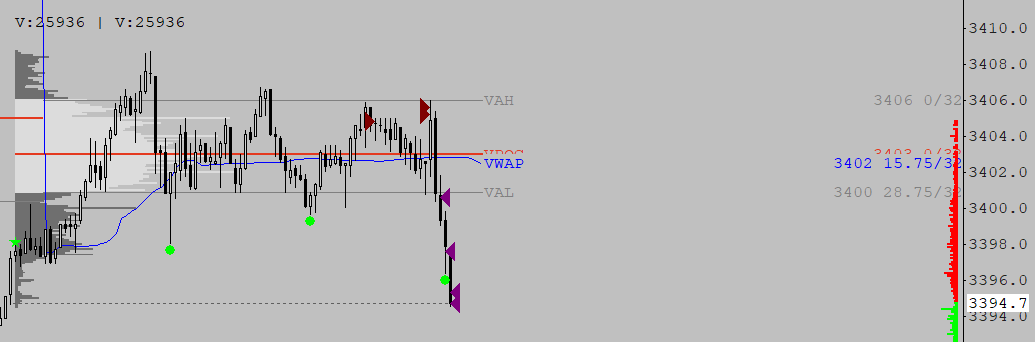 FuturesBynight2's tweet photo. Morning, had a clean #oil short from Val, limit got lifted and entered short. decent size Limits on bid getting hit at the low, entered long.

Y'day Gold trade went nicely, sorta just scalping out whilst it went down. #GC https://t.co/SRaVsZiaiJ