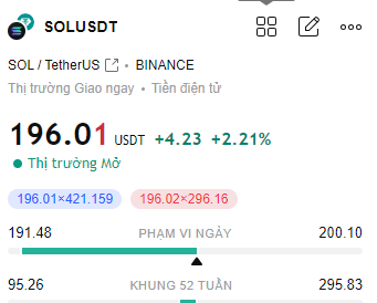 Nếu để lựa chọn 1 đòng coin an toàn mà giá vẫn tăng mạnh sau ETH lúc này. Không có lựa chọn nào khác ngoài đồng SOL. Giá vượt 300$ là trong tầm tay
#sol . XU hướng SOL tăng đã rõ rằng. Cản 200$ không có gì để lo ngại cả.