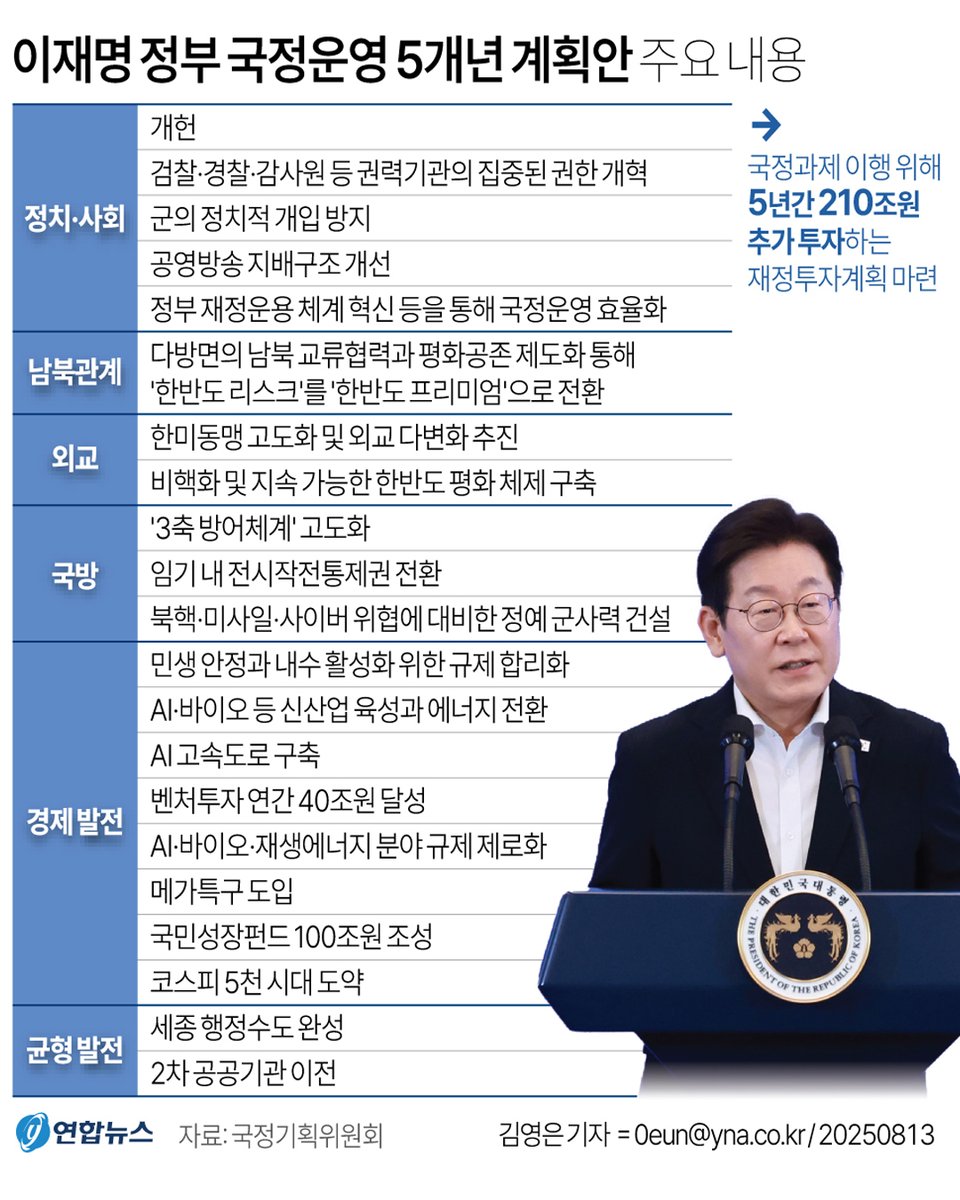 [그래픽] 이재명 정부 국정운영 5개년 계획안 주요 내용
yna.co.kr/view/GYH202508…