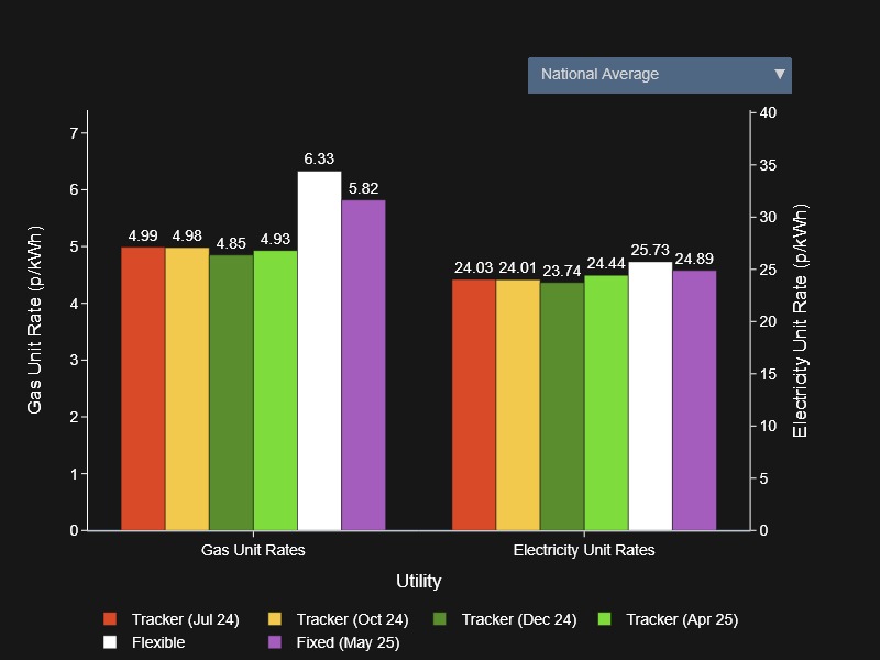 Octopus Energy Price Update 🌍⚡️

Today's average prices on the <a href="/OctopusEnergy/">Octopus Energy</a> #OctopusTracker tariff (SILVER-24-12-31):

Gas: 4.93 p/kWh (vs 6.33 p/kWh on Flexible)
Electricity: 24.44 p/kWh (vs 25.73 p/kWh on Flexible)

More info: scrimpr.co.uk/octopus-energy…
