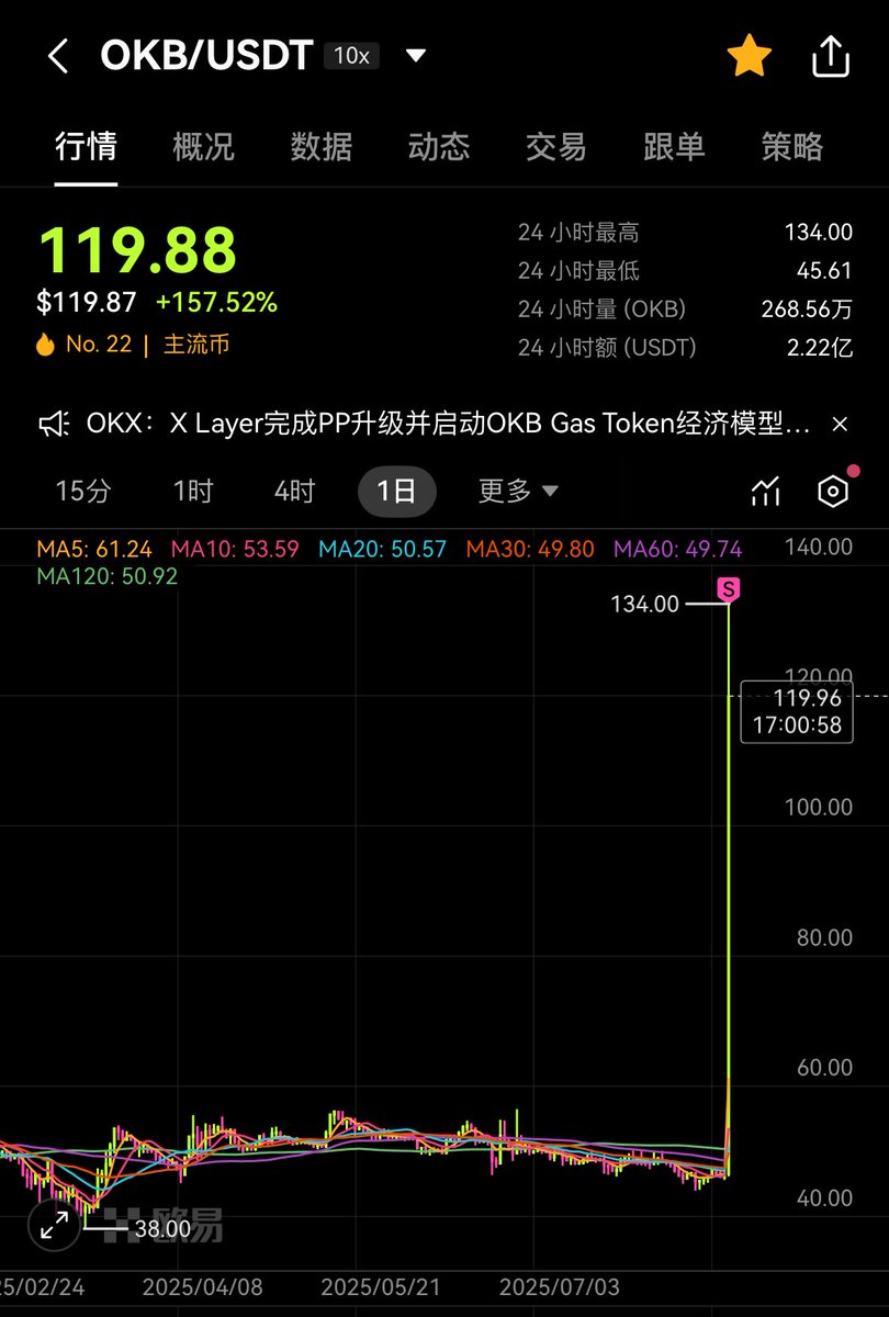miuuuuu331's tweet photo. OKB又不赋能，之前炒作上市预期，后期币能和股互换吗？

纯靠销毁拉盘

目前除了抵扣手续费和偶尔（几乎没有）的项目上线打新质押，价值在哪里？还是说有什么内幕消息
$OKB https://t.co/XdqrHwKkTO