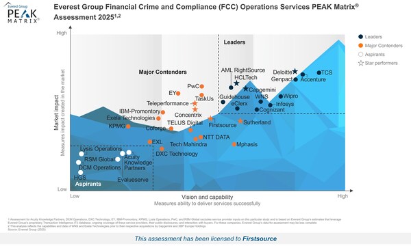 thingsofbusines's tweet image. Firstsource named a 'Star Performer' and a 'Major Contender' in Everest Group's Financial Crime and Compliance (FCC) Operations Services PEAK Matrix® Assessment 2025
thingsofbusiness.com/news/9fb24ef75…®-Assessment-2025
#Firstsource #StarPerformer #MajorContender #EverestGroup