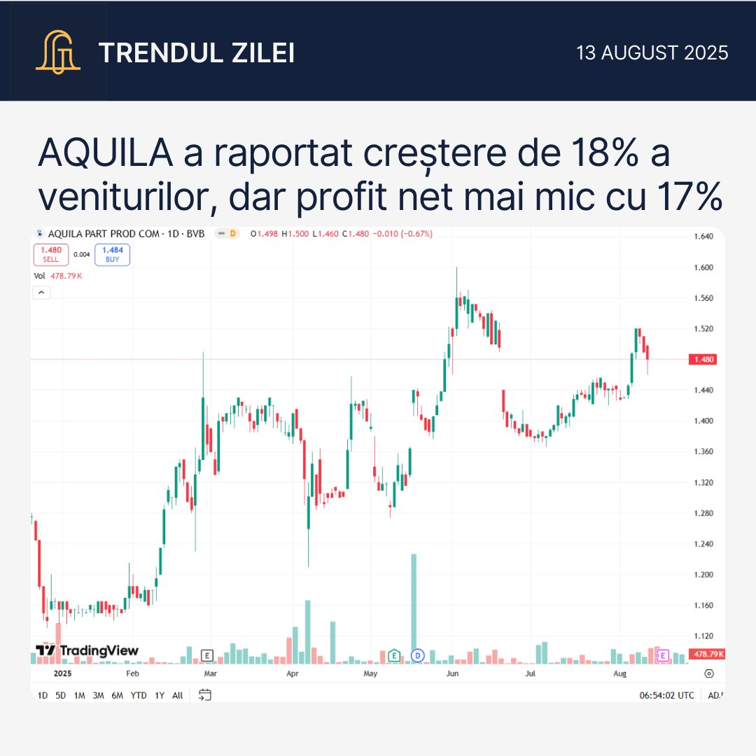 Fondul Norvegiei reintră în acționariatul Băncii Transilvania, Perplexity AI face o ofertă pentru Chrome, iar AQUILA 📉 raportează scădere de 17% a profitului net în S1 2025! Citește mai multe: goldring.ro/trendul-zilei/…