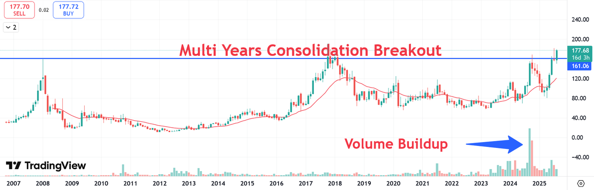 🚨 MULTIBAGGER BREAKOUT 🚨

📈 2008 resistance DESTROYED 💥

🔥 Multi-year consolidation OVER!
Want the name? 👀

📌 Follow + RT + Comment

Stock name will land straight in your DMs 📬

#TataMotors #NSDL #Breakout #PAYTM #stockmarkets #zerodha #Adani #StocksToBuy #stockstowatch