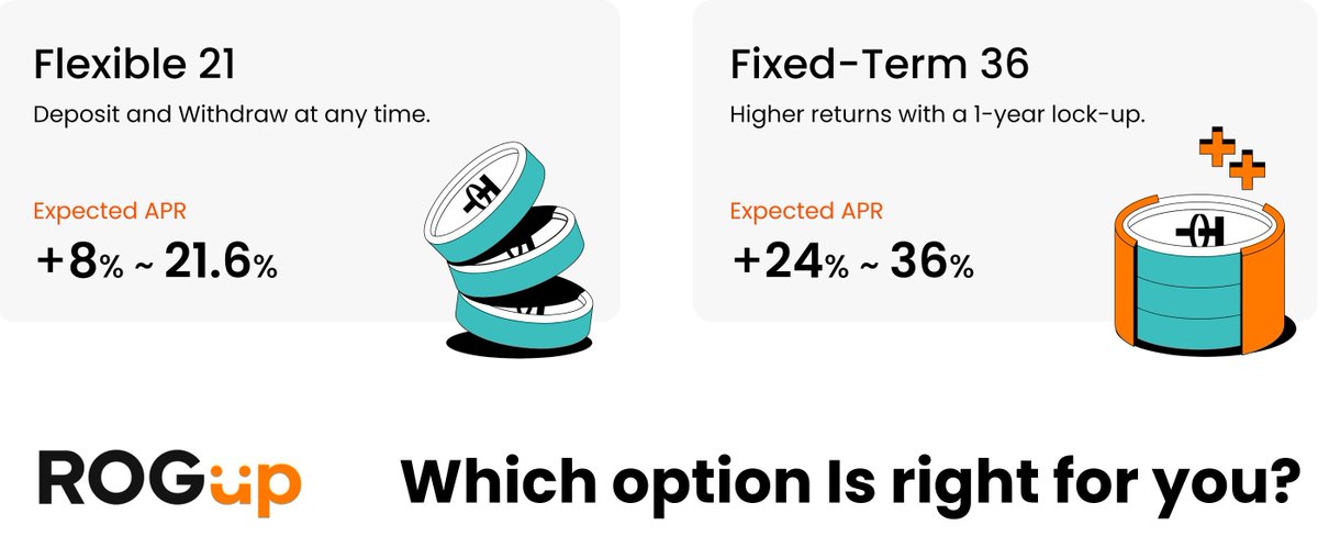 💡Flexible 21 vs Fixed-Term 36
Find the plan that matches your style &amp; goals

📊Yield : 8~21.6% vs 24~36%
⌛Duration &amp; liquidity differences

🔍See which fits you best:
medium.com/@rogin_ai/rogu…

⚙️Tiny maintenance at 07:00 UTC - back in no time

#ROGup #CryptoEarnings #CeDefi
