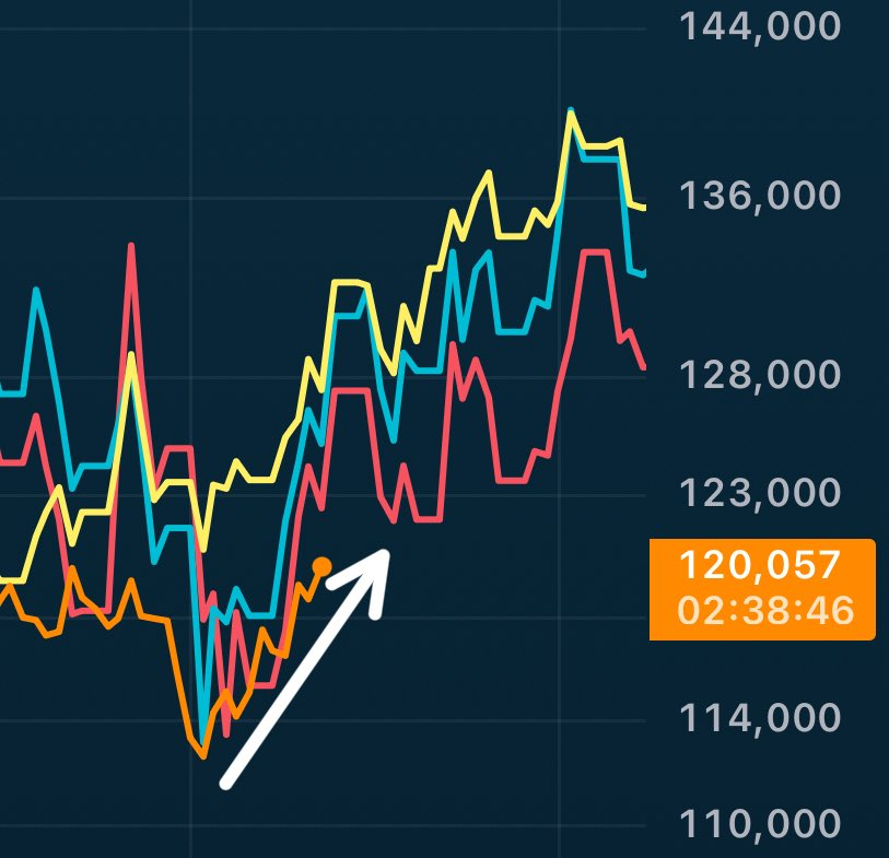 onepickeconomy's tweet photo. Global M2 (yellow) ↑ + USD weakness (blue, inverse DXY) + gold strength (red) have historically led #Bitcoin (orange) by ~82 days.

After a brief pullback, will BTC follow the same path again? 🚀

#BTC #Crypto #GlobalM2 #USD #Gold #Macro https://t.co/u7Gmd242IG