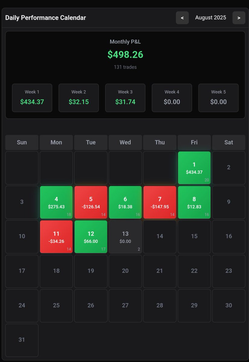 Halfway through the month and the P&amp;L is looking good! Can't wait to see what the second half brings. 🔥
#Forex #ForexTrading #Trading #AutomatedTrading #AlgoTrading #Investment #Profit