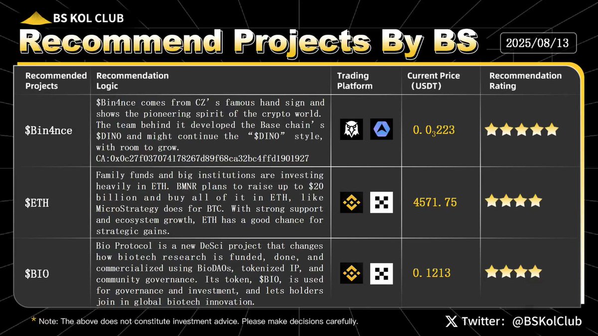 BSKolClub's tweet photo. BS KOL Club Weekly Recommend Project ✨ #Issue70

This Week’s Recommended Projects: $Bin4nce, $ETH, $BIO.

Today, Bitcoin remained in a high-level consolidation, trading around $119,500, with intraday fluctuations between $119,000 and $120,200, and a gain of less than 0.5%. In contrast, Ethereum showed significantly stronger performance, breaking above the $4,500 mark intraday and reaching a high of $4,674, an increase of nearly 8%. Market sentiment has notably warmed, driven by institutional buying and favorable capital inflows.

In addition, Vance Spencer, co-founder of Framework Ventures, stated that Bitmine and Sharplink are expected to jointly purchase $20–40 billion worth of ETH in 2025. Most of these funds will flow into the on-chain lending market, attracting stablecoin circulation or yield farming, potentially becoming the largest active capital injection in DeFi history.

Meanwhile, Solana announced that CMB International, a leading asset management firm in Asia, successfully tokenized its flagship fund on the Solana blockchain with the support of DigiFT and OnChain, making it the world’s first Solana on-chain public fund. The product is issued to qualified investors in Singapore and is deployed across Solana, Ethereum, Arbitrum, and Plume public blockchains. It supports both fiat and stablecoin subscriptions/redemptions and enables real-time redemption via smart contracts.

On the macroeconomic side, Nomura economists predict that due to a weakening labor market and declining inflationary pressures, the Federal Reserve will begin cutting rates by 25 basis points in September, followed by another 25 basis points in December and in March next year. While there is some disagreement on the exact timing, the market generally expects the easing cycle to begin soon, potentially providing new liquidity support to the crypto market.

#cryptocurrency #memecoin #BTC #ETH #Solana #DeFi