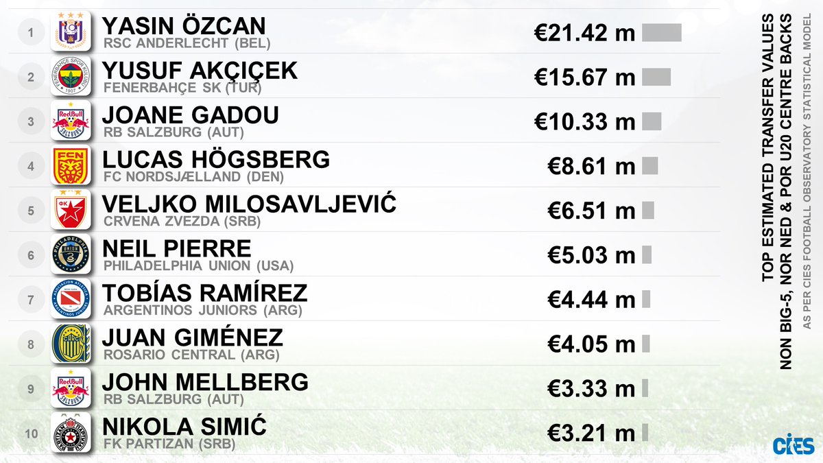CIES_Football's tweet photo. Top estimated transfer values, non-big-5 nor NED & POR U2⃣0⃣ centre backs
🥇 #YasinOzcan 🇹🇷 21.4€m #Transfermarkt €7.5m
🥈 #YusufAkcicek 🇹🇷 €15.7m TM €12m
🥉 #JoaneGadou 🇫🇷 €10.3m TM €15m
#Hogsberg €8.6m ➡️ #RCStrasbourg for reported €15m (TM €3.5m)