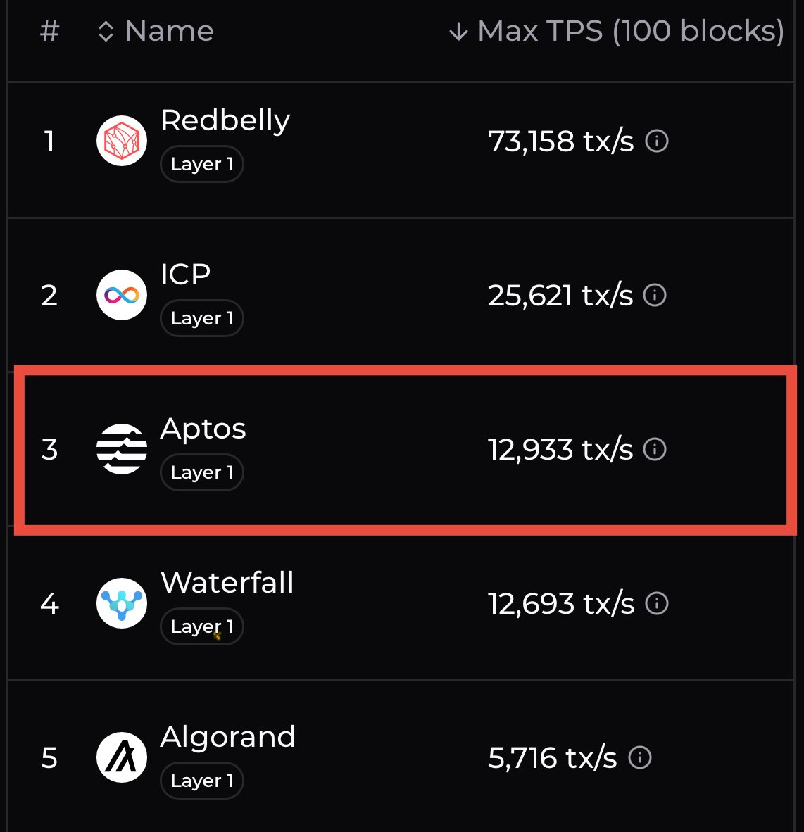 Aptos Leads as a Top Blockchain for Payments

<a href="/Aptos/">Aptos</a> achieves a maximum TPS of 12,933, ranking among the top three networks. 

Its TPS far exceeds other top 10 stablecoin market cap chains, making it the leader for large-scale money movement with proven efficiency.