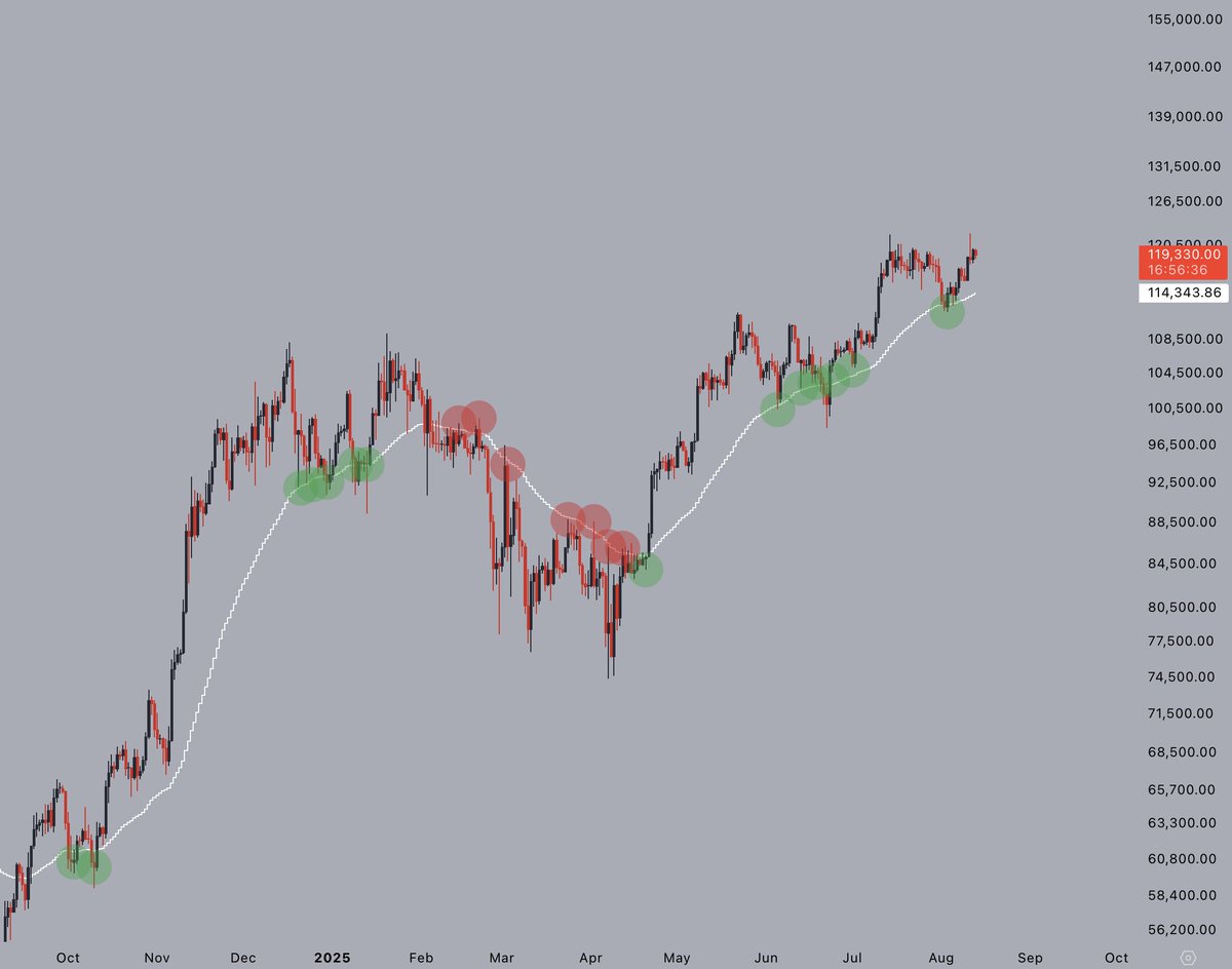 The trend remains clear.

Slow &amp; steady - on to new highs.

#Bitcoin