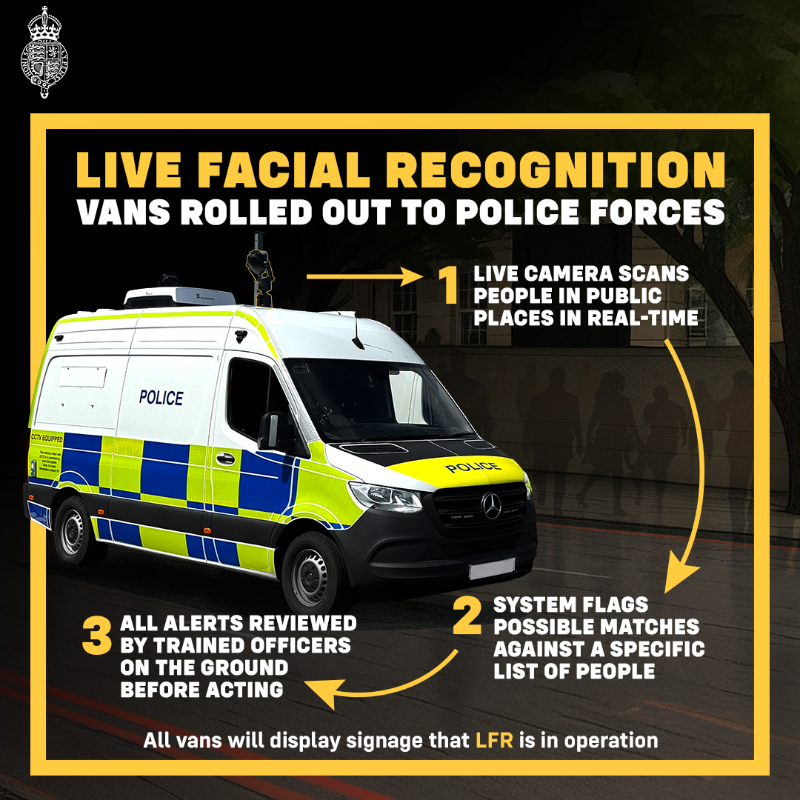 ukhomeoffice's tweet photo. Our new facial recognition vans are now on the streets, scanning public spaces in real-time to identify wanted individuals.
 
With £3 million in new funding, we're boosting offender identification and strengthening public safety.