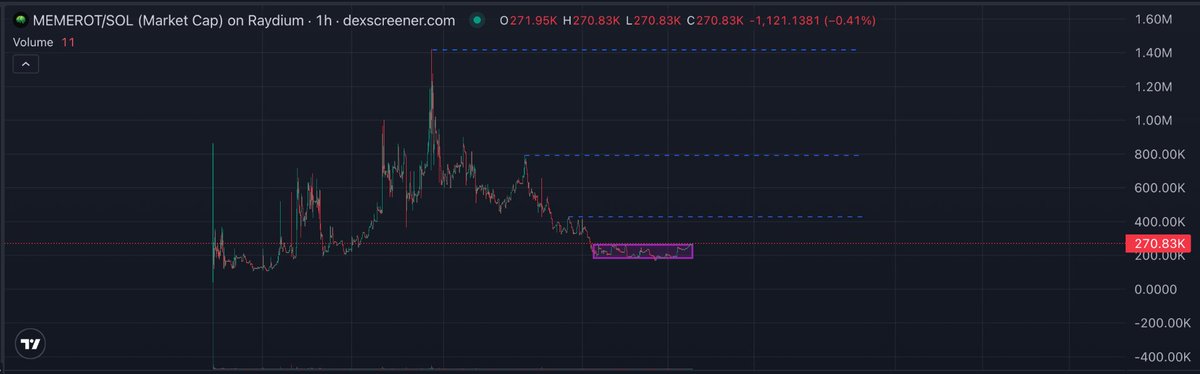 nik_asti's tweet photo. Seeing heavy accumulation here – smart money loading bags quietly🔥
Tight range, clear zones of interest above. If we break this box with volume, expect explosive moves toward major liquidity levels.
Don’t sleep on this one. #MEMEROT https://t.co/ZeiwUeTKEV