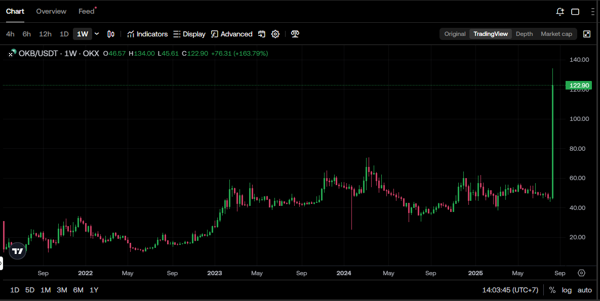 Rất khó để có thể có mùa Alt nào như 2017 hay 2021 nữa, nhưng coin sàn thì có thể 😍
