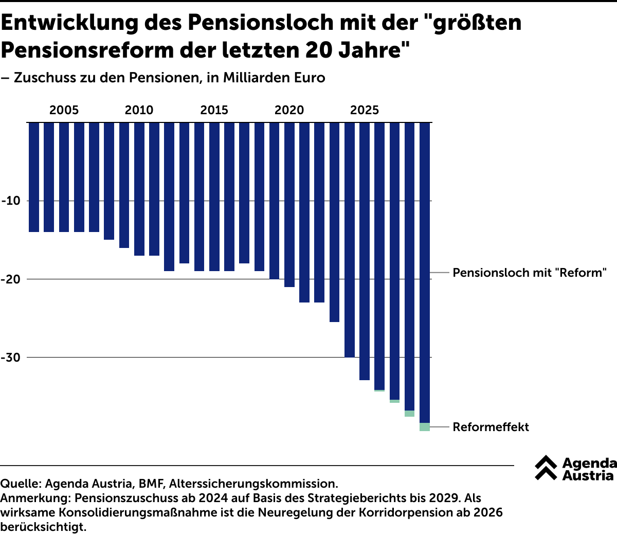 Ab heute hat die Pensionsversicherung kein Geld mehr. 

Würde der Staat nicht aus dem Budget zuschießen, bekämen Menschen in Pension nichts mehr überwiesen.

Der "Pension Overshoot Day" war letztes Jahr am 16. August, dieses Jahr ist er drei Tage früher. 

Wo bleibt die Reform?