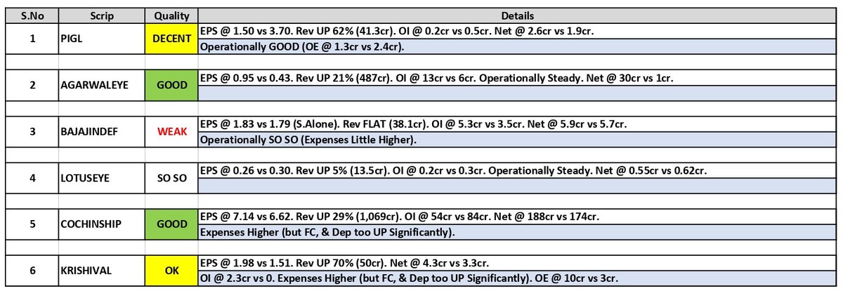 about_nav's tweet photo. #Results Updates (18):

1. Power &amp; Instrumental (#PIGL)
2. Dr. Agarwal's (#AGARWALEYE)
3. Indef Manufac (#BAJAJINDEF)
4. Lotus Eye (#LOTUSEYE)
5. Cochin Shipyard (#COCHINSHIP)
6. #Krishival 

#Q1Results #Q1FY26 #Nifty #NiftyBank #ApolloHospital #HINDALCO #SUZLON #HONASA #NYKAA https://t.co/Fp9Gr8hO9H